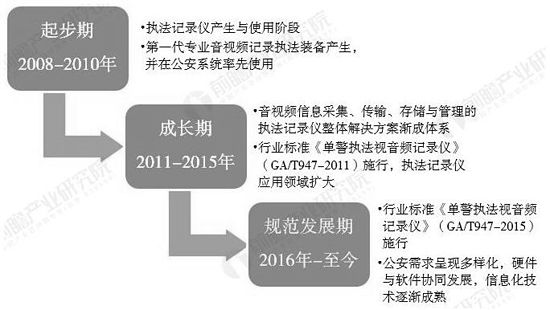 中国执法记录仪行业发展历程