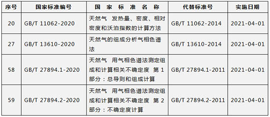 场监管总局批准发布天然气能量计量相关标准