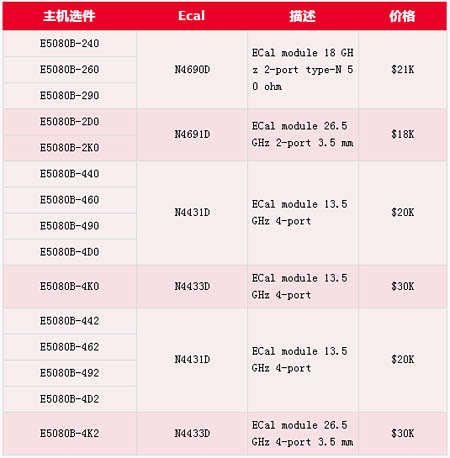 购买如下任一款E5080B即可获得对应ECAL模块75% Off折扣